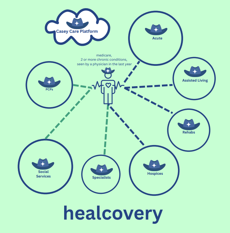 Connected and Integrated Care