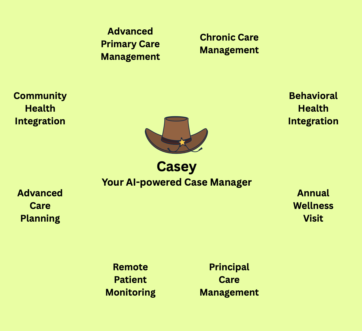 End-to-End Care Management